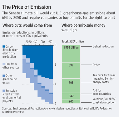 Economic Overview of the Senate Climate Bill